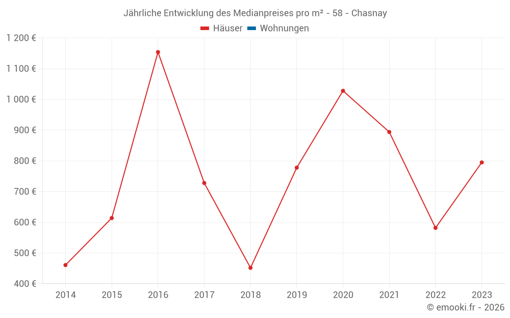 Jährliche Entwicklung des Medianpreises pro m² - 58 - Chasnay