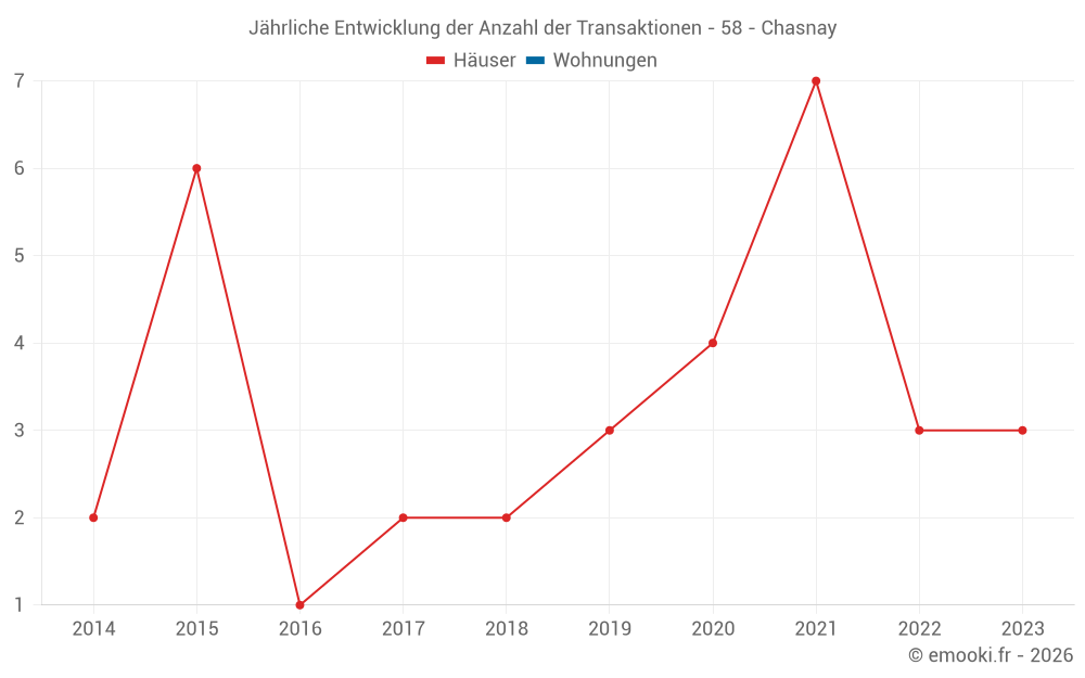 Jährliche Entwicklung der Anzahl der Transaktionen - 58 - Chasnay
