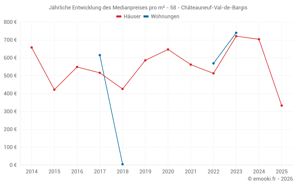 Jährliche Entwicklung des Medianpreises pro m² - 58 - Châteauneuf-Val-de-Bargis