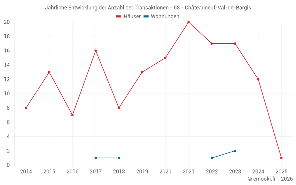 Jährliche Entwicklung der Anzahl der Transaktionen - 58 - Châteauneuf-Val-de-Bargis
