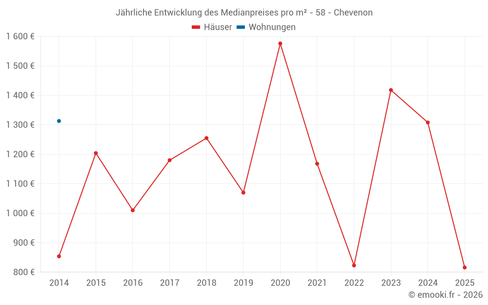 Jährliche Entwicklung des Medianpreises pro m² - 58 - Chevenon