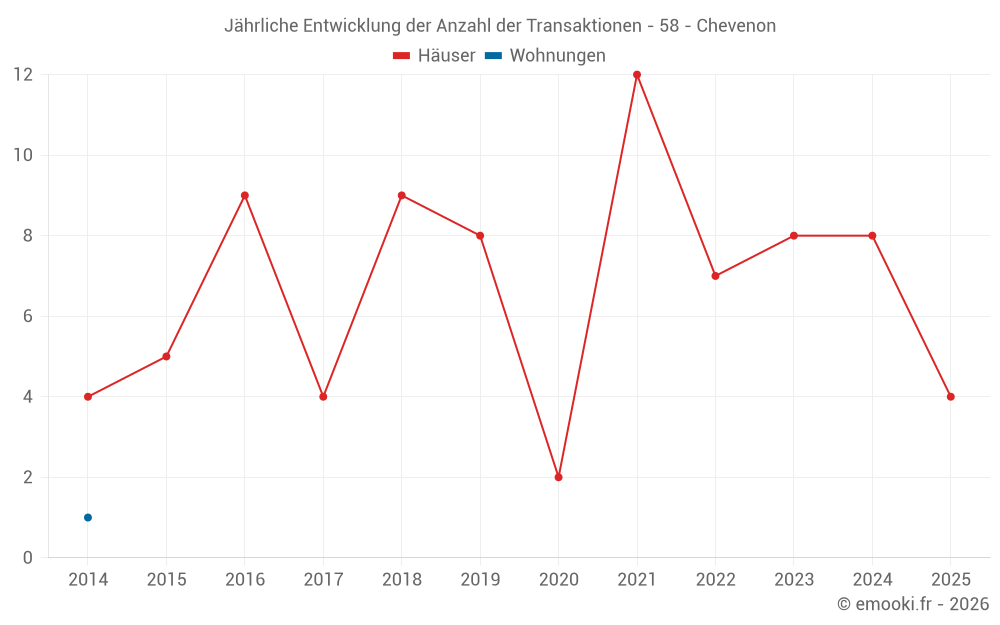 Jährliche Entwicklung der Anzahl der Transaktionen - 58 - Chevenon