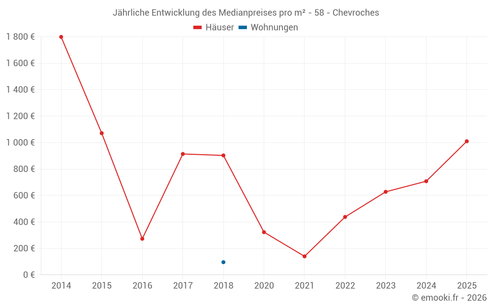 Jährliche Entwicklung des Medianpreises pro m² - 58 - Chevroches