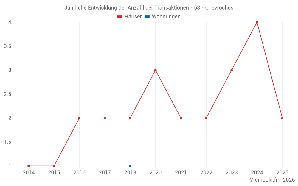 Jährliche Entwicklung der Anzahl der Transaktionen - 58 - Chevroches