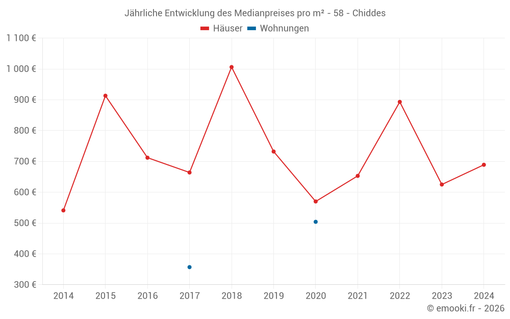 Jährliche Entwicklung des Medianpreises pro m² - 58 - Chiddes
