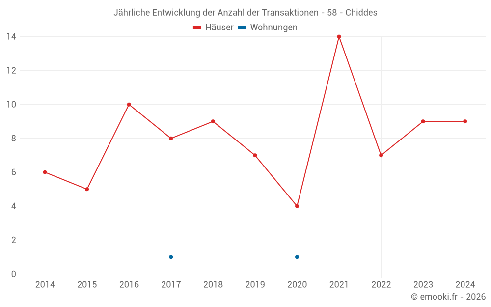 Jährliche Entwicklung der Anzahl der Transaktionen - 58 - Chiddes