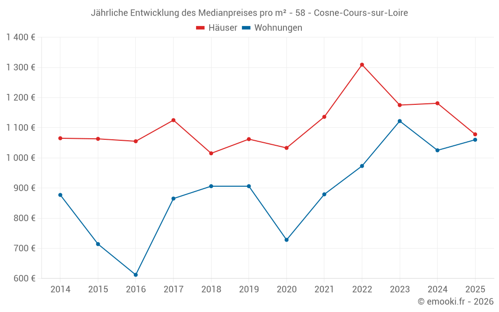 Jährliche Entwicklung des Medianpreises pro m² - 58 - Cosne-Cours-sur-Loire