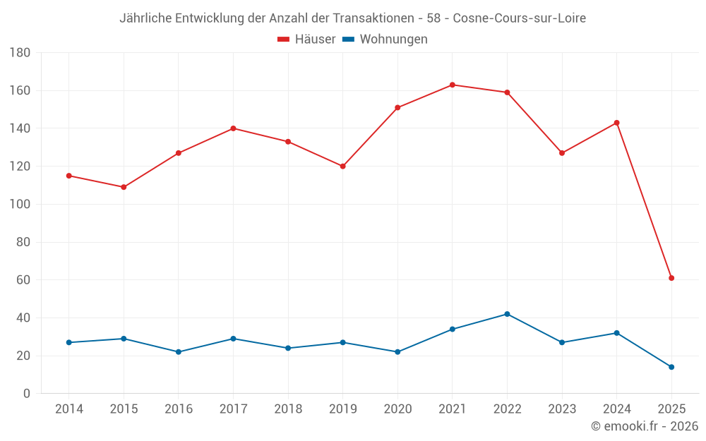 Jährliche Entwicklung der Anzahl der Transaktionen - 58 - Cosne-Cours-sur-Loire