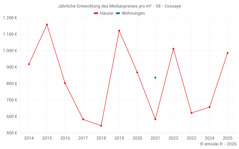 Jährliche Entwicklung des Medianpreises pro m² - 58 - Cossaye