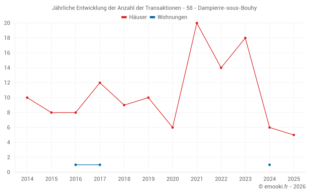 Jährliche Entwicklung der Anzahl der Transaktionen - 58 - Dampierre-sous-Bouhy