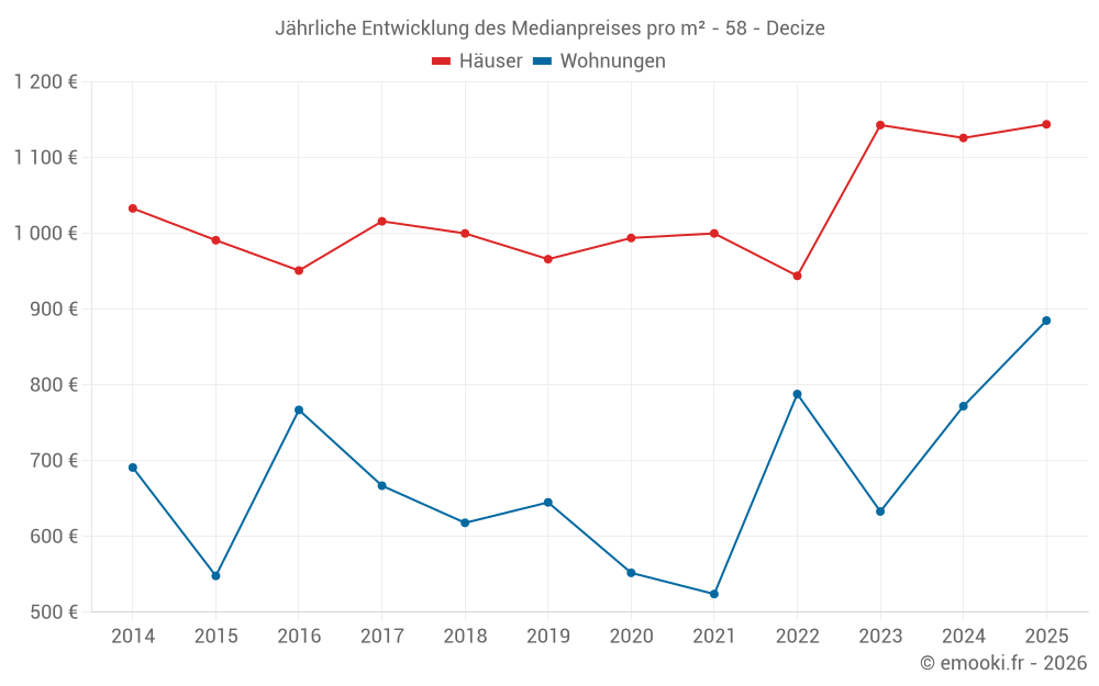 Jährliche Entwicklung des Medianpreises pro m² - 58 - Decize