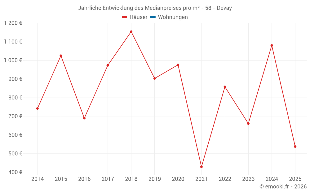 Jährliche Entwicklung des Medianpreises pro m² - 58 - Devay