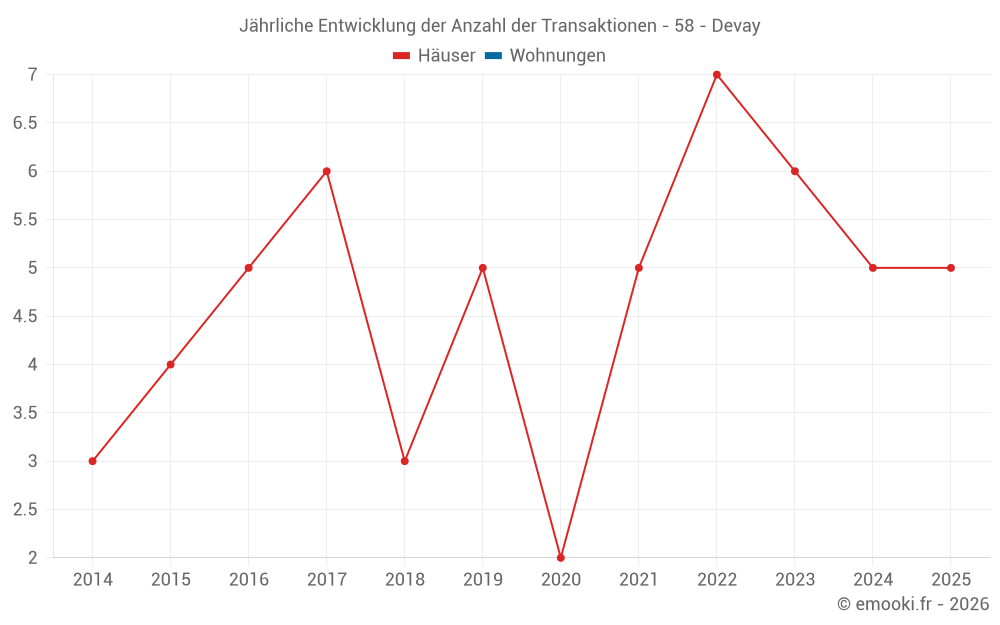 Jährliche Entwicklung der Anzahl der Transaktionen - 58 - Devay