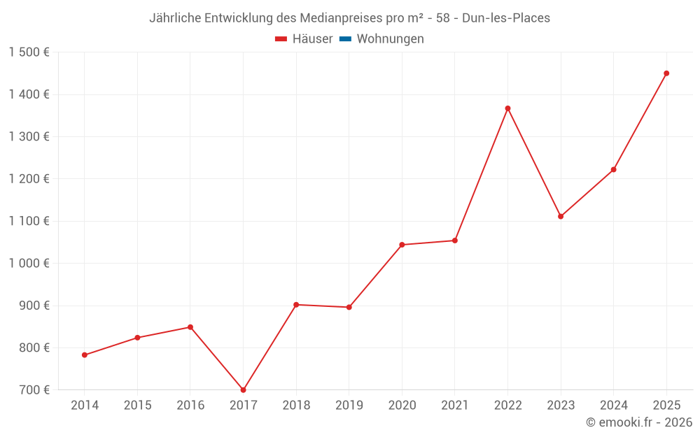 Jährliche Entwicklung des Medianpreises pro m² - 58 - Dun-les-Places