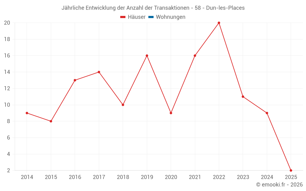 Jährliche Entwicklung der Anzahl der Transaktionen - 58 - Dun-les-Places