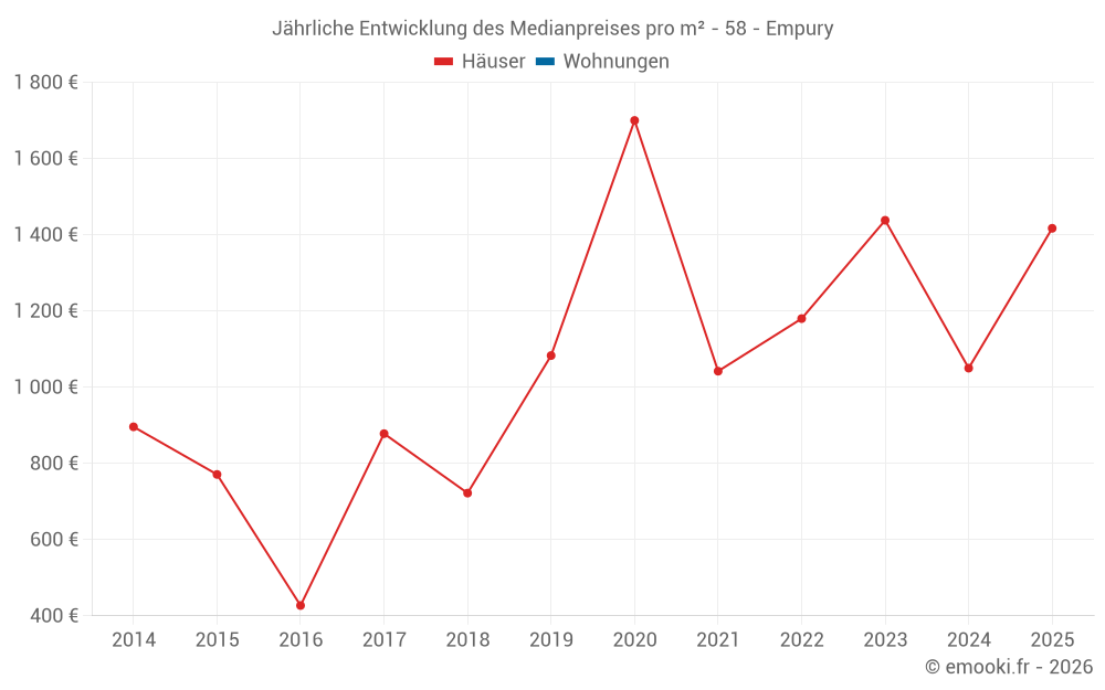 Jährliche Entwicklung des Medianpreises pro m² - 58 - Empury