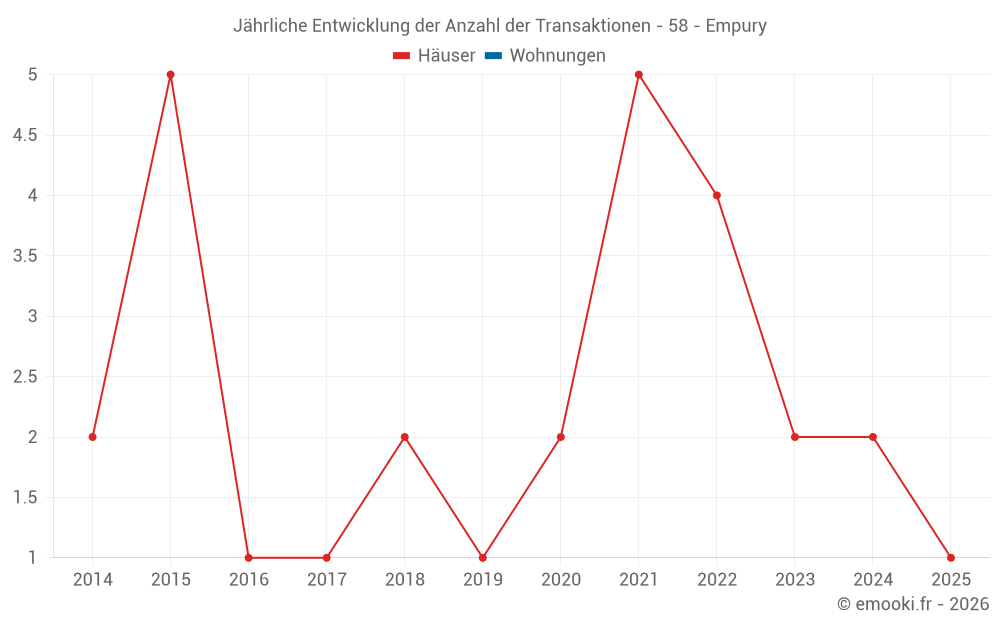 Jährliche Entwicklung der Anzahl der Transaktionen - 58 - Empury