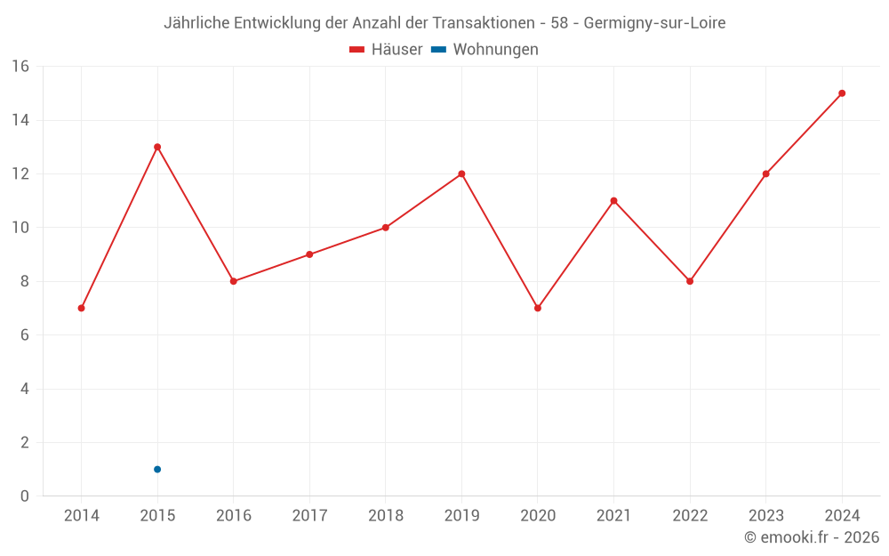 Jährliche Entwicklung der Anzahl der Transaktionen - 58 - Germigny-sur-Loire