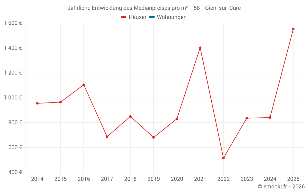 Jährliche Entwicklung des Medianpreises pro m² - 58 - Gien-sur-Cure