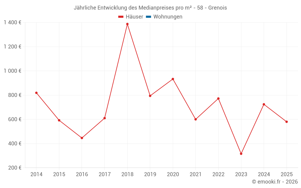 Jährliche Entwicklung des Medianpreises pro m² - 58 - Grenois
