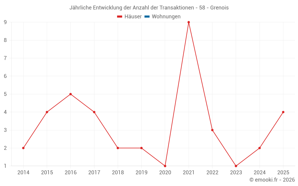 Jährliche Entwicklung der Anzahl der Transaktionen - 58 - Grenois