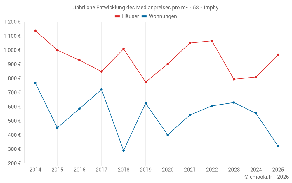 Jährliche Entwicklung des Medianpreises pro m² - 58 - Imphy