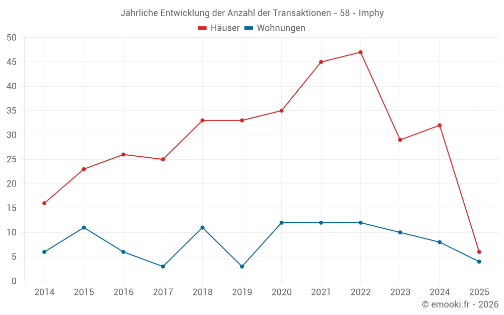 Jährliche Entwicklung der Anzahl der Transaktionen - 58 - Imphy