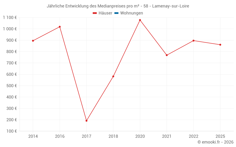 Jährliche Entwicklung des Medianpreises pro m² - 58 - Lamenay-sur-Loire