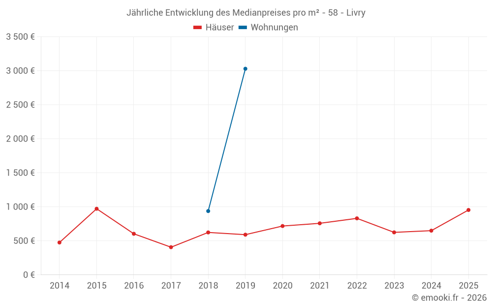 Jährliche Entwicklung des Medianpreises pro m² - 58 - Livry