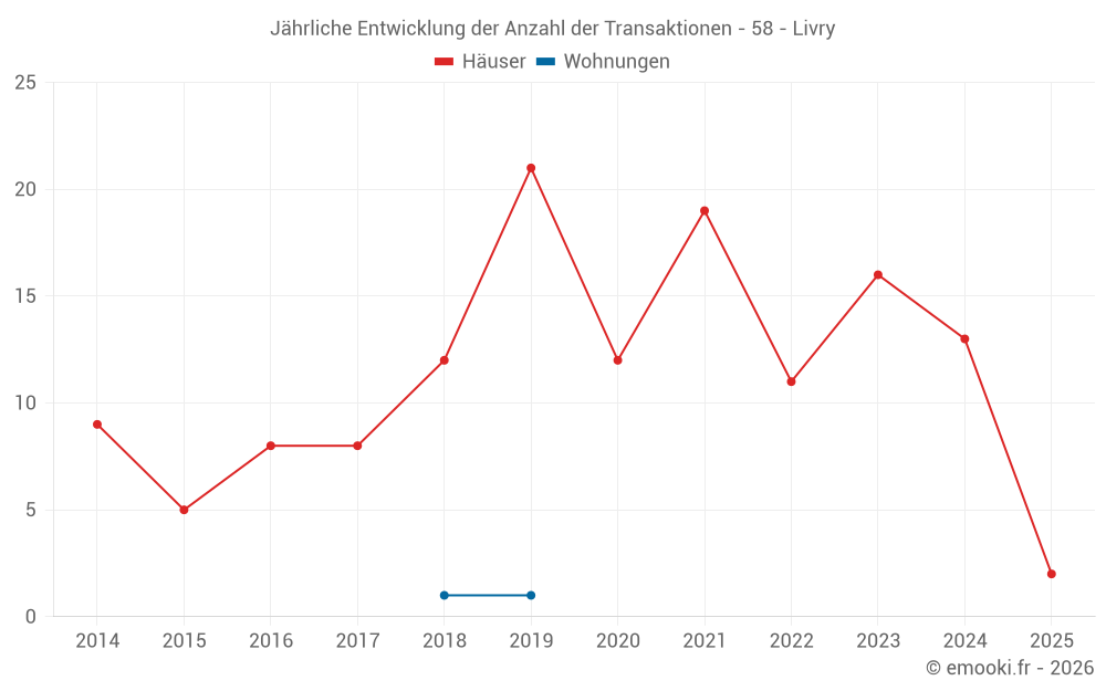 Jährliche Entwicklung der Anzahl der Transaktionen - 58 - Livry