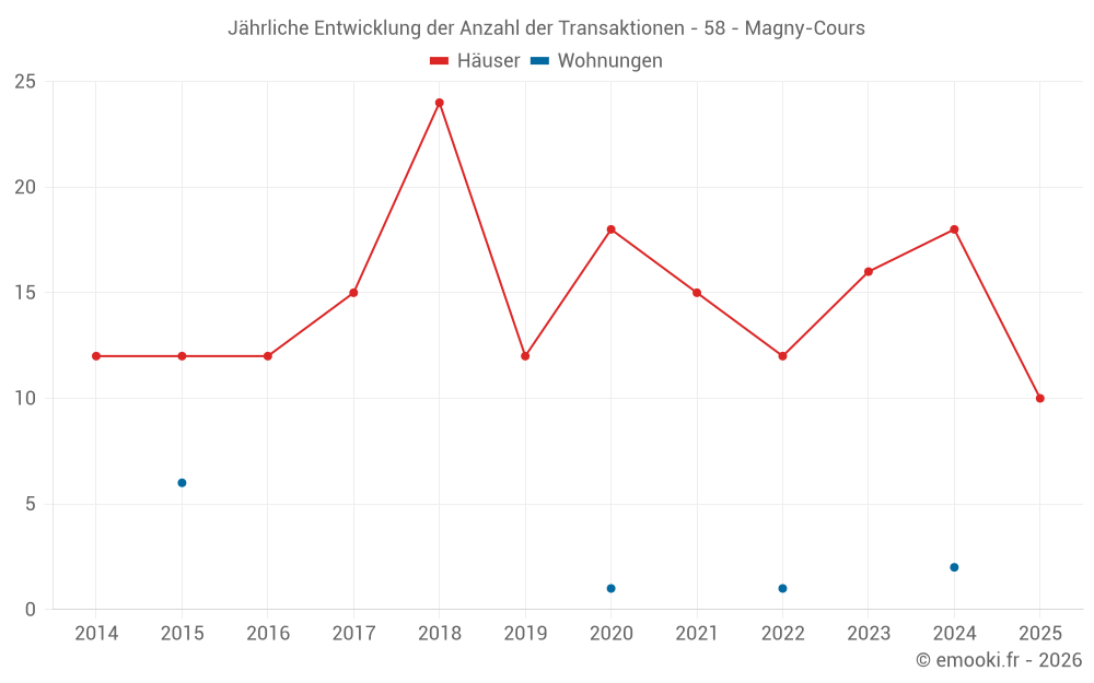 Jährliche Entwicklung der Anzahl der Transaktionen - 58 - Magny-Cours
