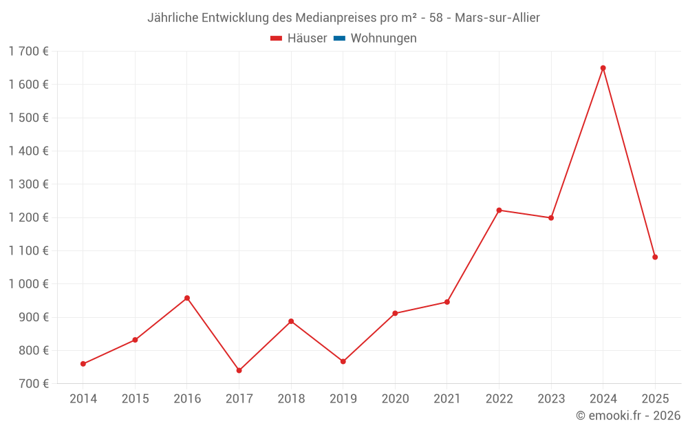 Jährliche Entwicklung des Medianpreises pro m² - 58 - Mars-sur-Allier