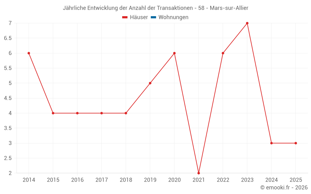 Jährliche Entwicklung der Anzahl der Transaktionen - 58 - Mars-sur-Allier