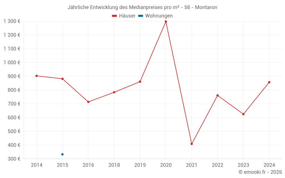 Jährliche Entwicklung des Medianpreises pro m² - 58 - Montaron