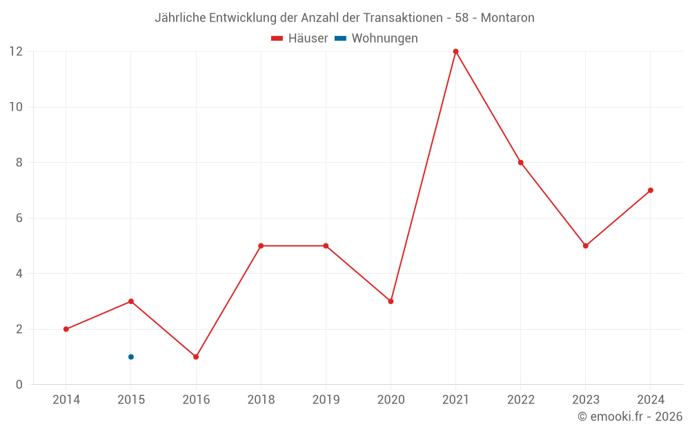 Jährliche Entwicklung der Anzahl der Transaktionen - 58 - Montaron