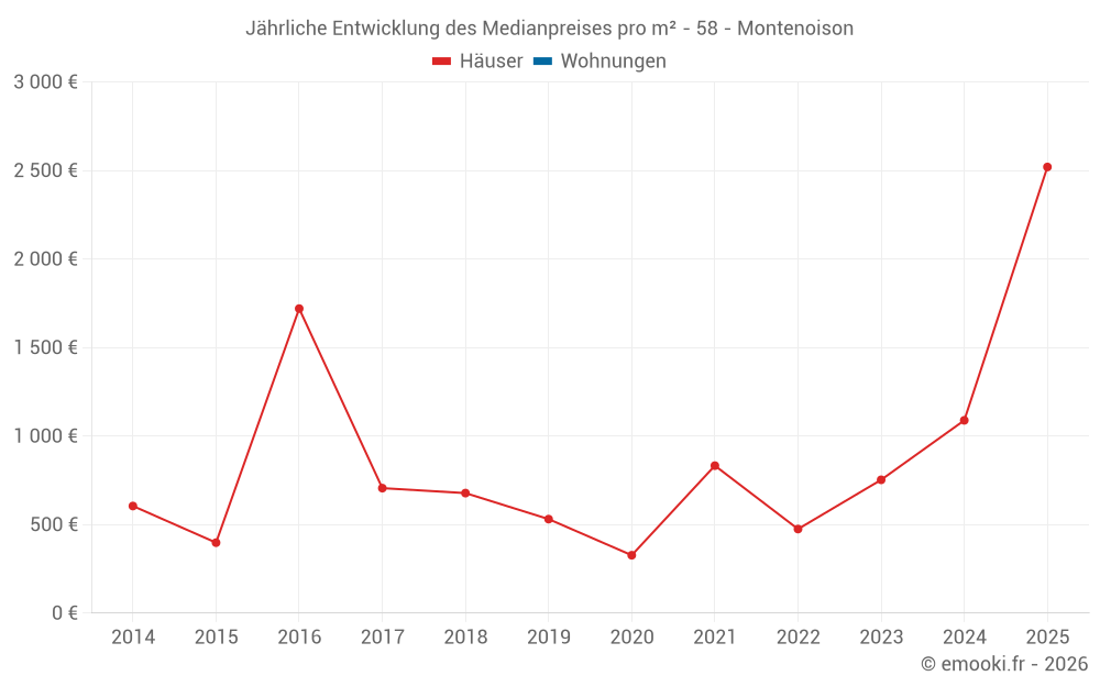 Jährliche Entwicklung des Medianpreises pro m² - 58 - Montenoison