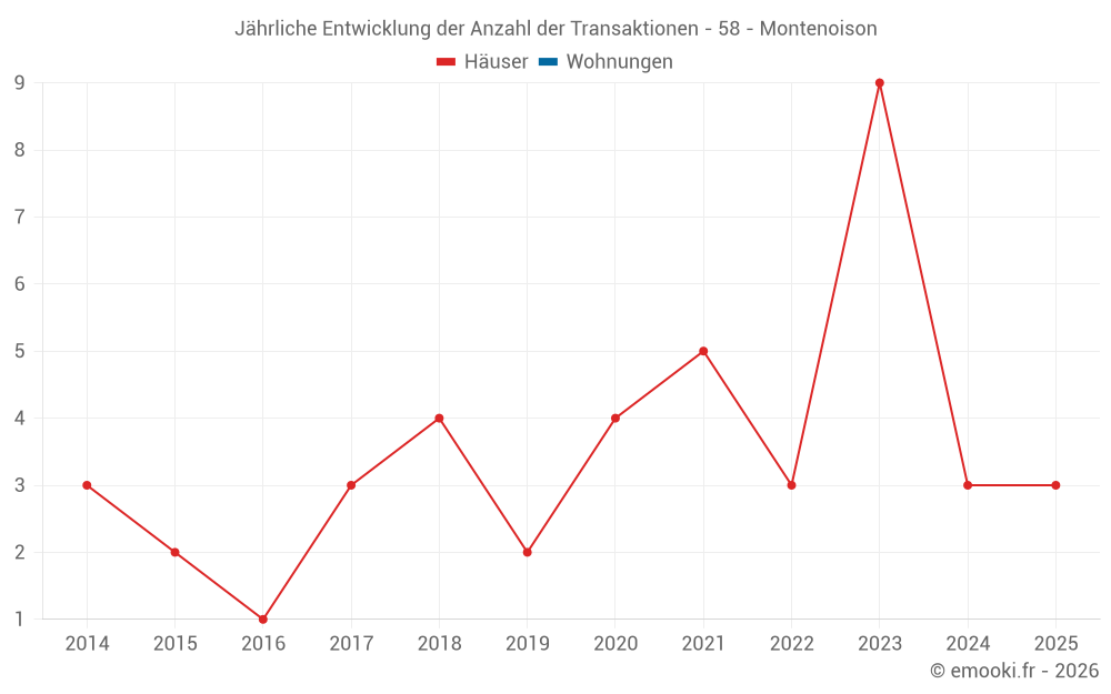 Jährliche Entwicklung der Anzahl der Transaktionen - 58 - Montenoison