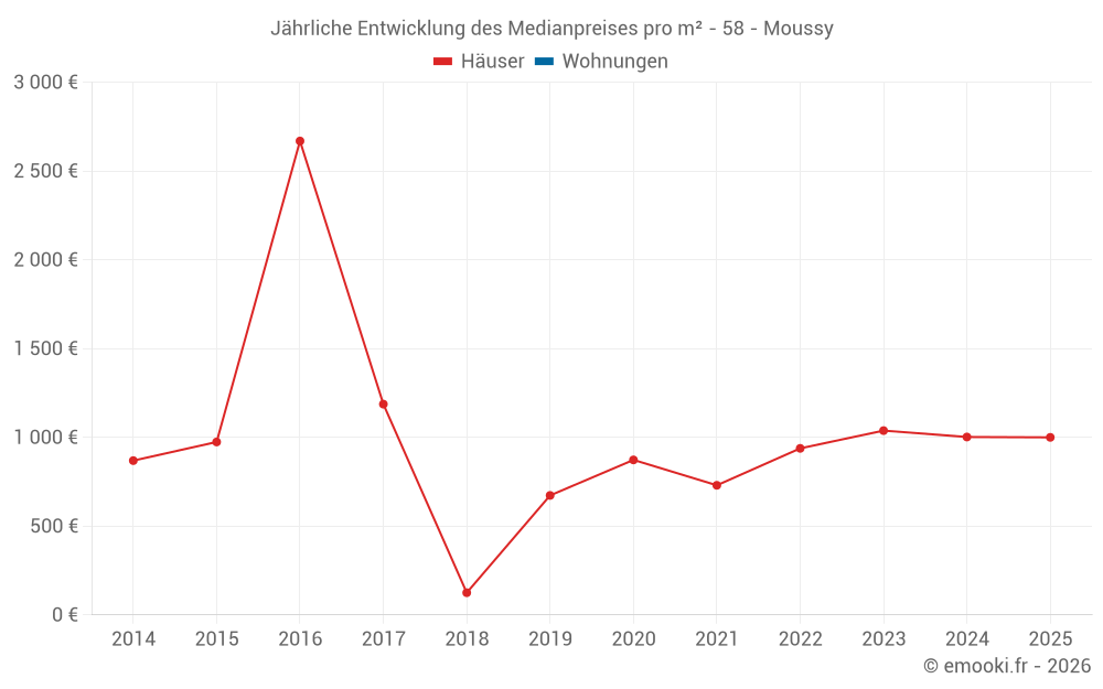 Jährliche Entwicklung des Medianpreises pro m² - 58 - Moussy