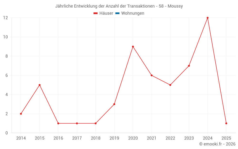 Jährliche Entwicklung der Anzahl der Transaktionen - 58 - Moussy