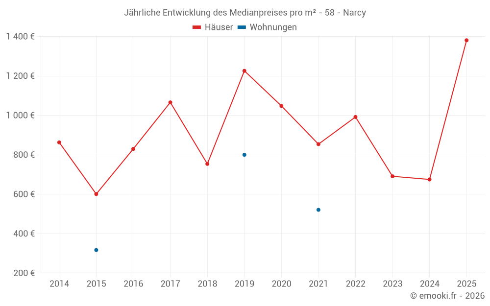 Jährliche Entwicklung des Medianpreises pro m² - 58 - Narcy