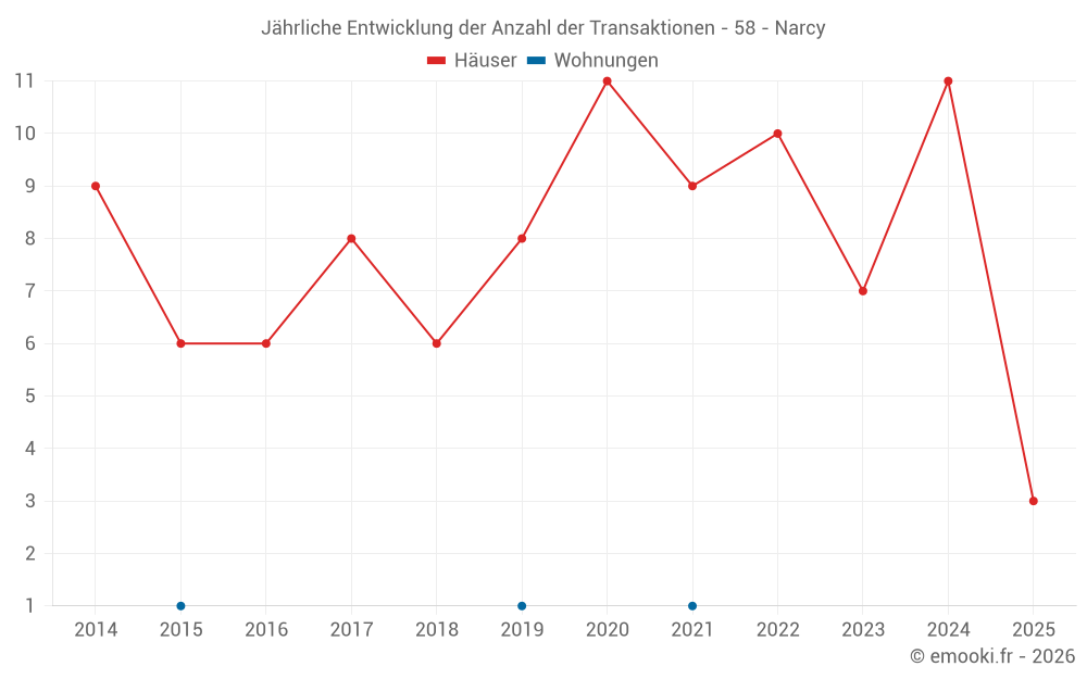 Jährliche Entwicklung der Anzahl der Transaktionen - 58 - Narcy