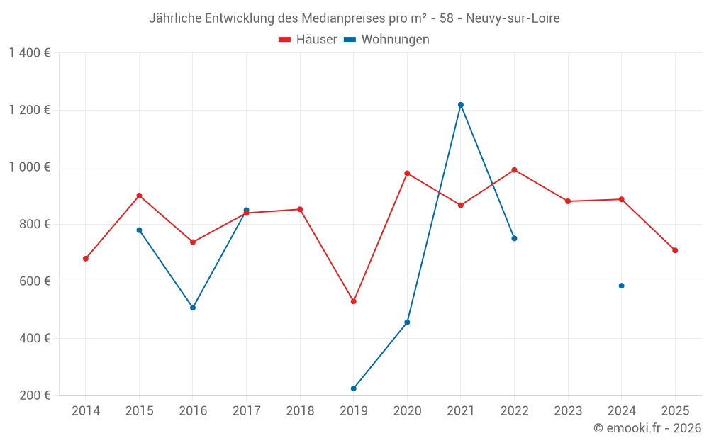 Jährliche Entwicklung des Medianpreises pro m² - 58 - Neuvy-sur-Loire