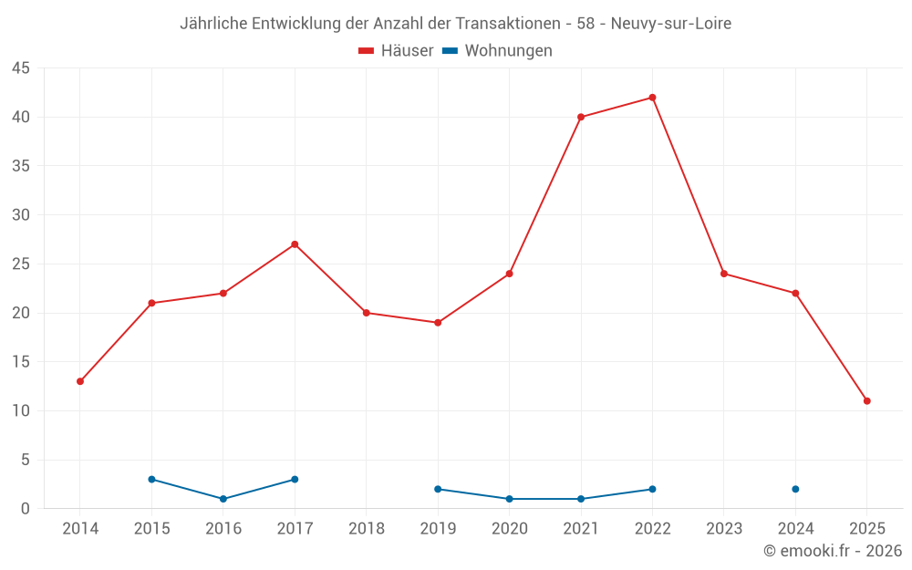 Jährliche Entwicklung der Anzahl der Transaktionen - 58 - Neuvy-sur-Loire