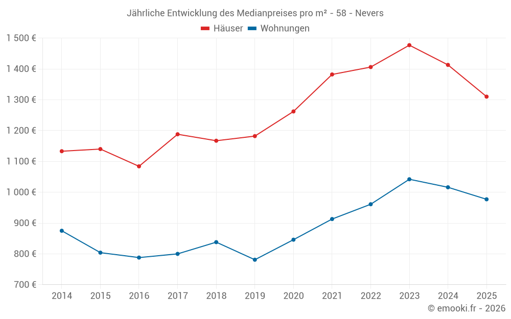 Jährliche Entwicklung des Medianpreises pro m² - 58 - Nevers