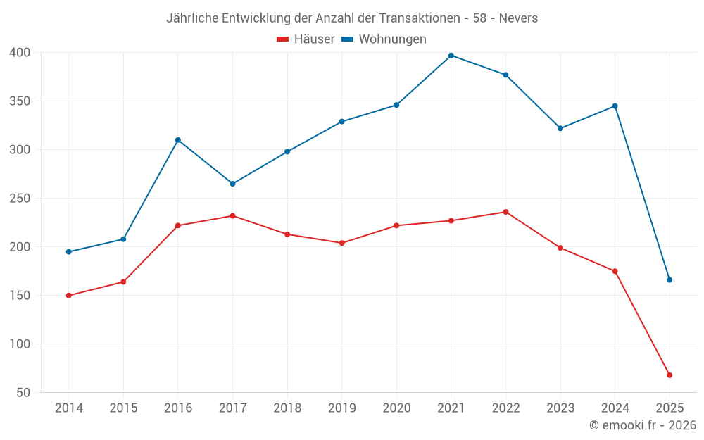 Jährliche Entwicklung der Anzahl der Transaktionen - 58 - Nevers
