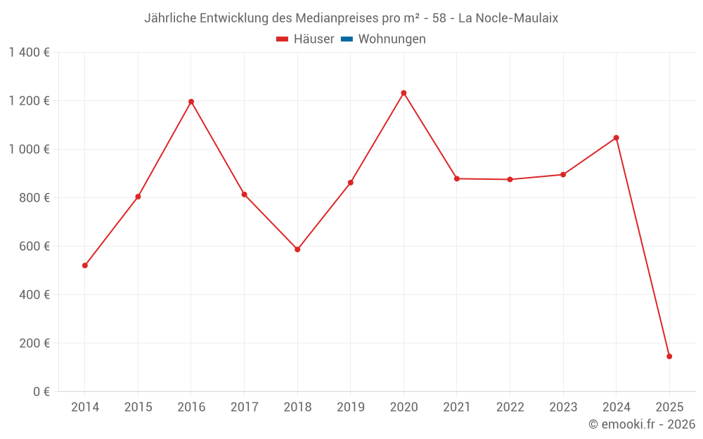 Jährliche Entwicklung des Medianpreises pro m² - 58 - La Nocle-Maulaix