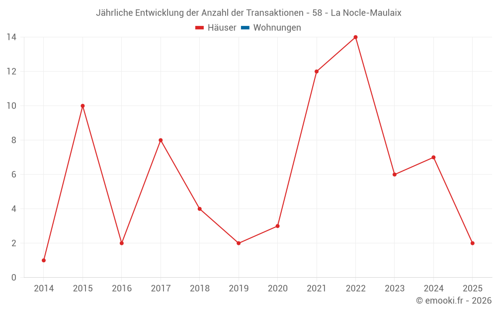 Jährliche Entwicklung der Anzahl der Transaktionen - 58 - La Nocle-Maulaix