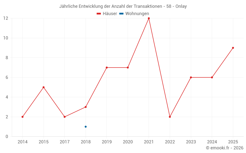 Jährliche Entwicklung der Anzahl der Transaktionen - 58 - Onlay