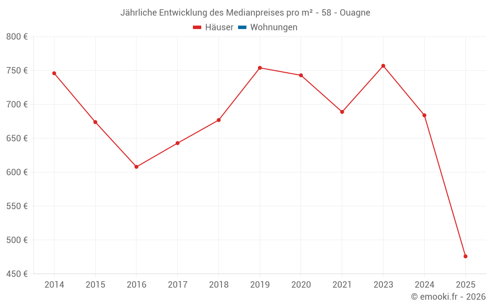 Jährliche Entwicklung des Medianpreises pro m² - 58 - Ouagne