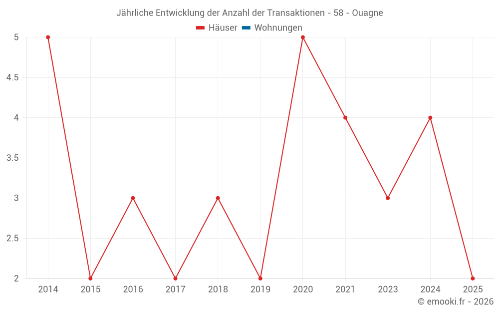 Jährliche Entwicklung der Anzahl der Transaktionen - 58 - Ouagne